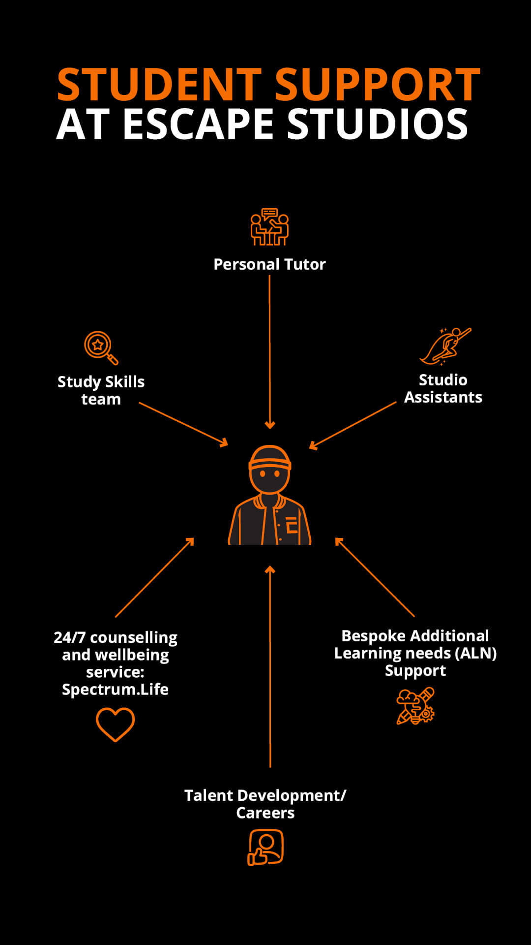Infographic detailing student support at Escape Studios including personal tutor, studio assistants, counselling and wellbeing.