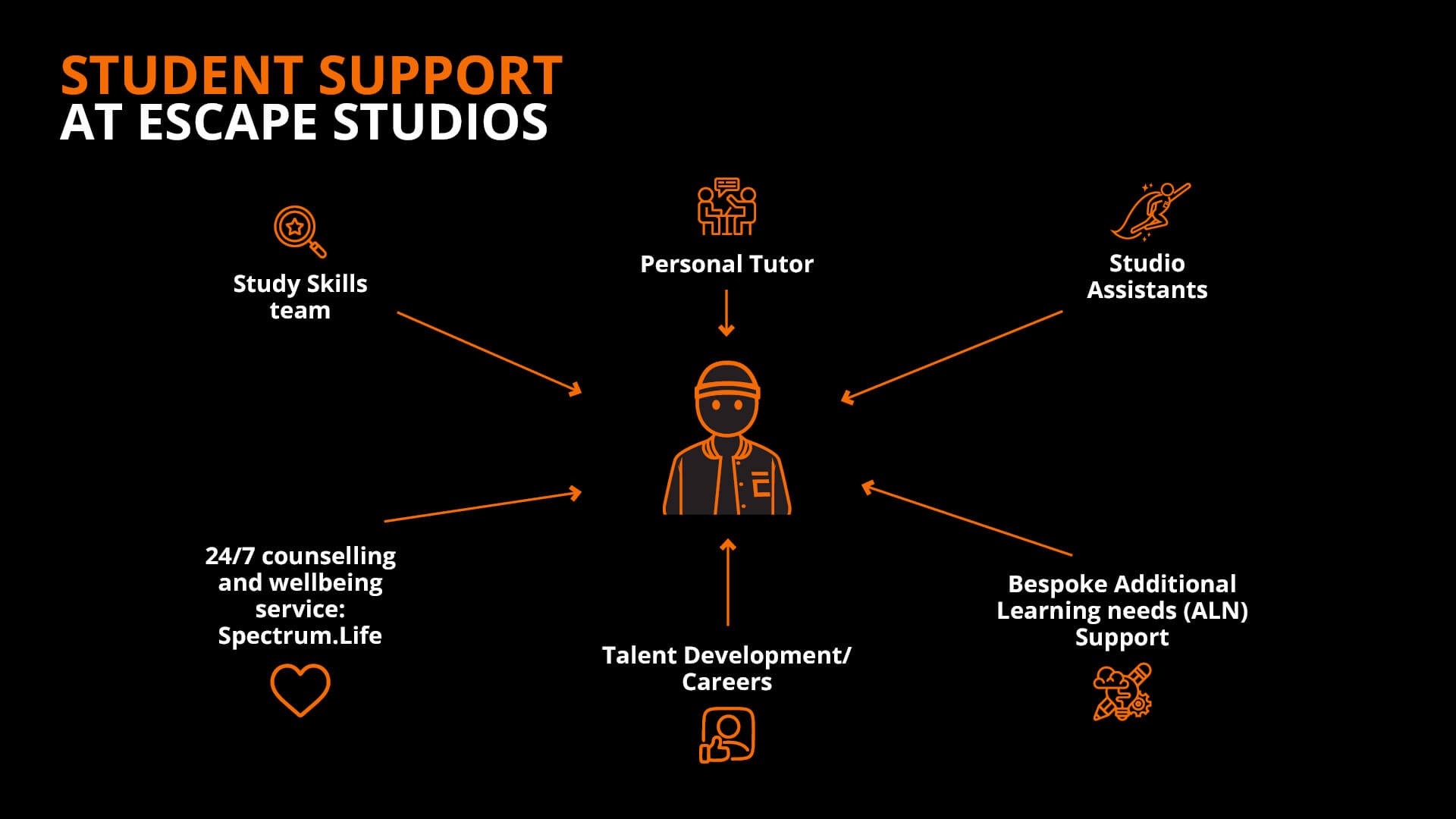 Infographic detailing student support at Escape Studios including personal tutor, studio assistants, counselling and wellbeing.