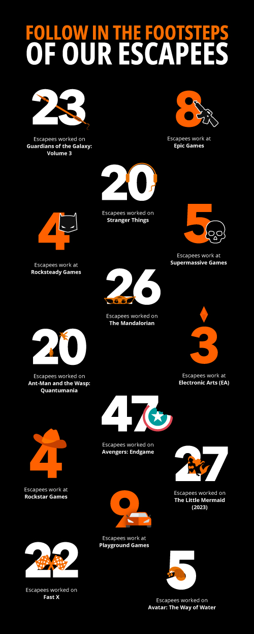 An image outlining what our Escapees have worked on